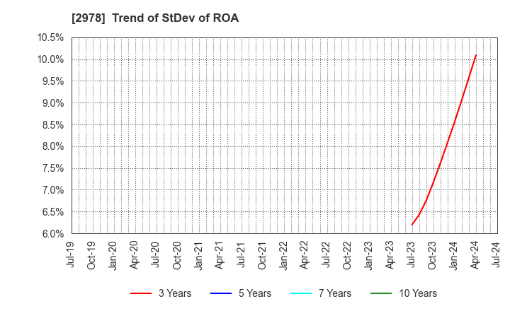 2978 TSUKURUBA Inc.: Trend of StDev of ROA