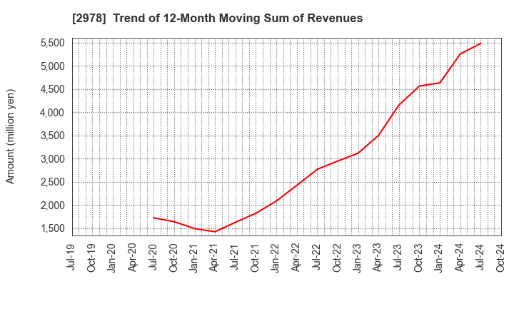 2978 TSUKURUBA Inc.: Trend of 12-Month Moving Sum of Revenues