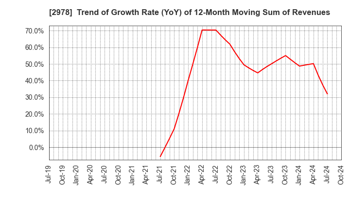 2978 TSUKURUBA Inc.: Trend of Growth Rate (YoY) of 12-Month Moving Sum of Revenues