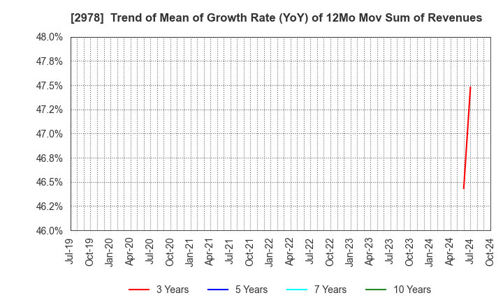 2978 TSUKURUBA Inc.: Trend of Mean of Growth Rate (YoY) of 12Mo Mov Sum of Revenues