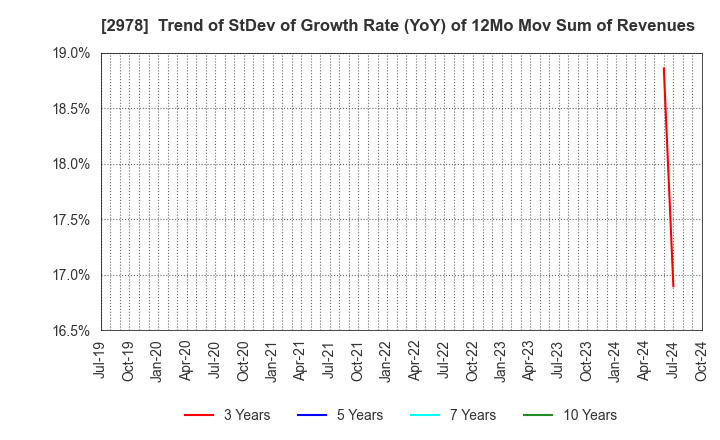 2978 TSUKURUBA Inc.: Trend of StDev of Growth Rate (YoY) of 12Mo Mov Sum of Revenues