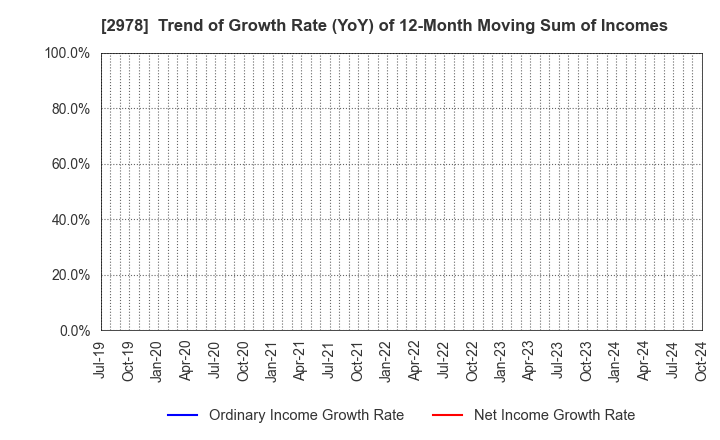 2978 TSUKURUBA Inc.: Trend of Growth Rate (YoY) of 12-Month Moving Sum of Incomes