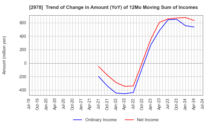 2978 TSUKURUBA Inc.: Trend of Change in Amount (YoY) of 12Mo Moving Sum of Incomes