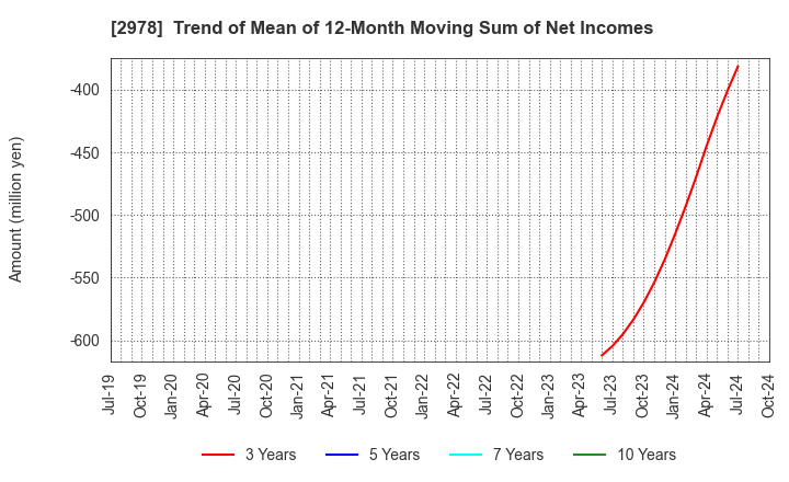 2978 TSUKURUBA Inc.: Trend of Mean of 12-Month Moving Sum of Net Incomes