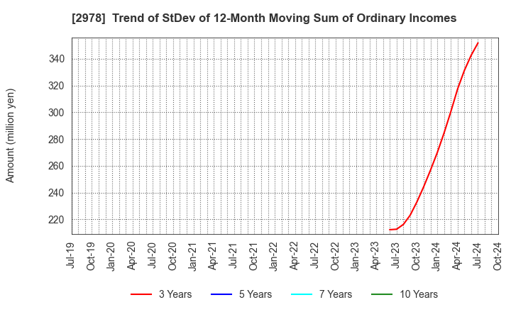 2978 TSUKURUBA Inc.: Trend of StDev of 12-Month Moving Sum of Ordinary Incomes