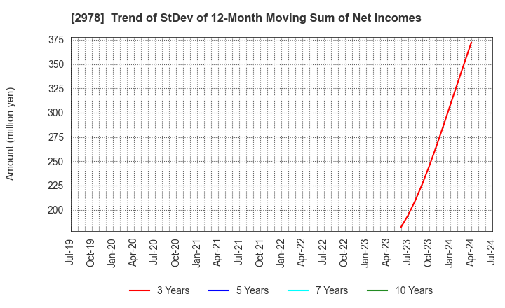 2978 TSUKURUBA Inc.: Trend of StDev of 12-Month Moving Sum of Net Incomes