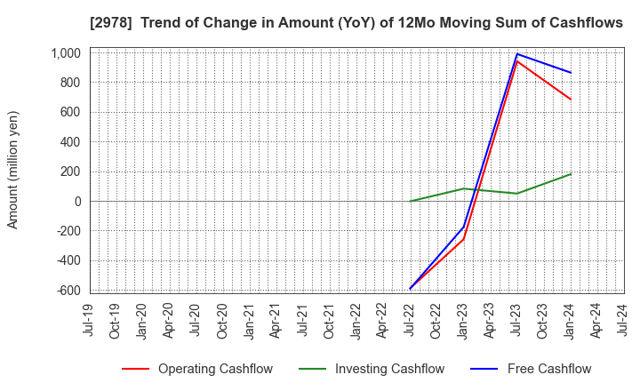 2978 TSUKURUBA Inc.: Trend of Change in Amount (YoY) of 12Mo Moving Sum of Cashflows