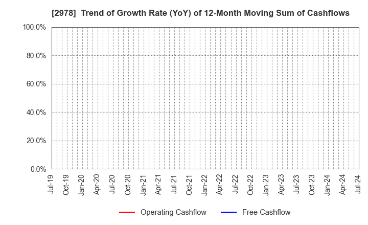 2978 TSUKURUBA Inc.: Trend of Growth Rate (YoY) of 12-Month Moving Sum of Cashflows