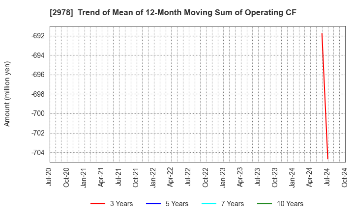 2978 TSUKURUBA Inc.: Trend of Mean of 12-Month Moving Sum of Operating CF