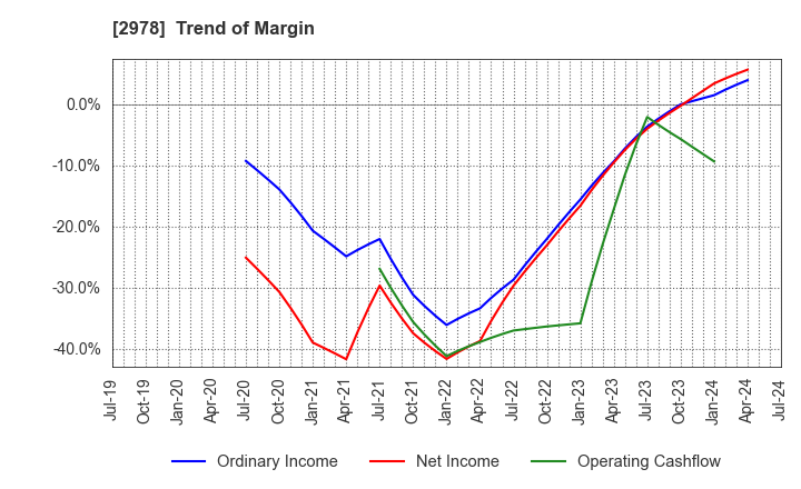 2978 TSUKURUBA Inc.: Trend of Margin