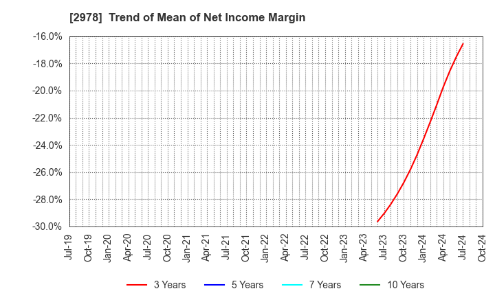 2978 TSUKURUBA Inc.: Trend of Mean of Net Income Margin