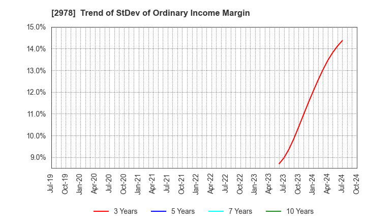 2978 TSUKURUBA Inc.: Trend of StDev of Ordinary Income Margin