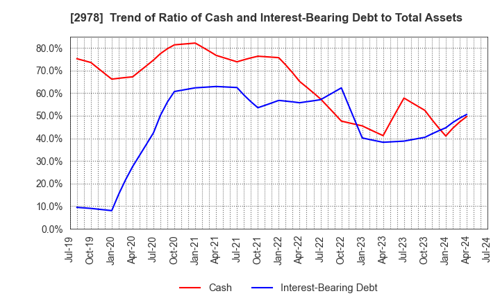 2978 TSUKURUBA Inc.: Trend of Ratio of Cash and Interest-Bearing Debt to Total Assets