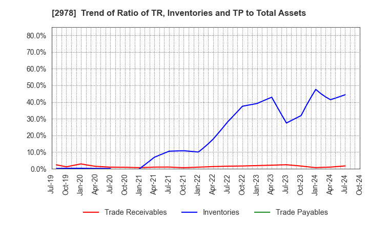 2978 TSUKURUBA Inc.: Trend of Ratio of TR, Inventories and TP to Total Assets