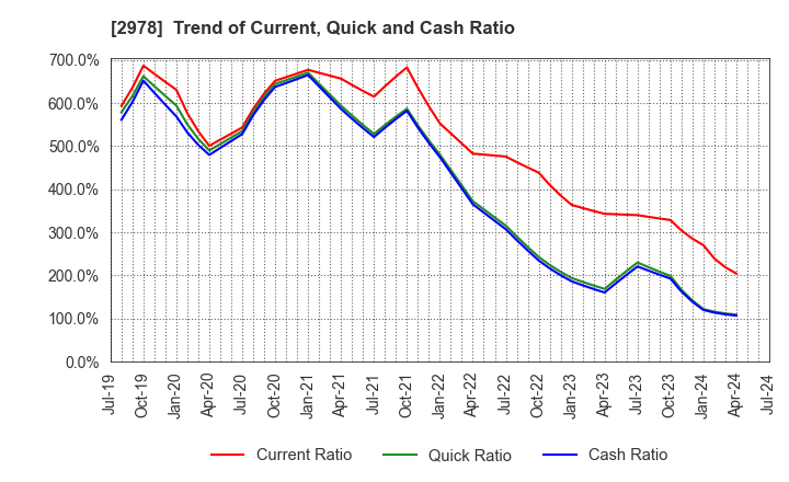 2978 TSUKURUBA Inc.: Trend of Current, Quick and Cash Ratio