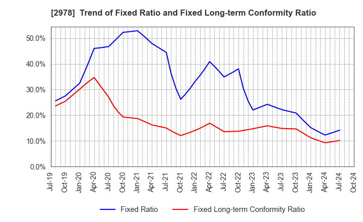 2978 TSUKURUBA Inc.: Trend of Fixed Ratio and Fixed Long-term Conformity Ratio