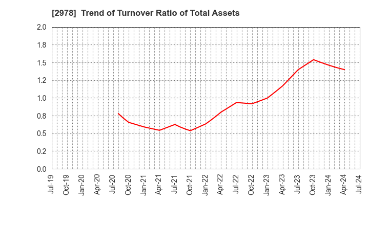 2978 TSUKURUBA Inc.: Trend of Turnover Ratio of Total Assets
