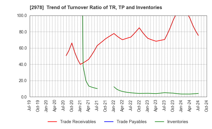 2978 TSUKURUBA Inc.: Trend of Turnover Ratio of TR, TP and Inventories