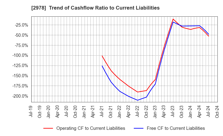 2978 TSUKURUBA Inc.: Trend of Cashflow Ratio to Current Liabilities