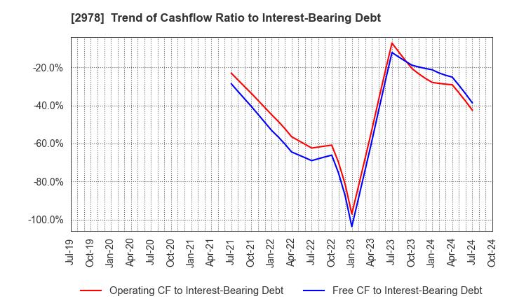 2978 TSUKURUBA Inc.: Trend of Cashflow Ratio to Interest-Bearing Debt