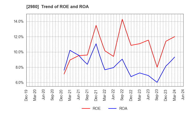 2980 SRE Holdings Corporation: Trend of ROE and ROA