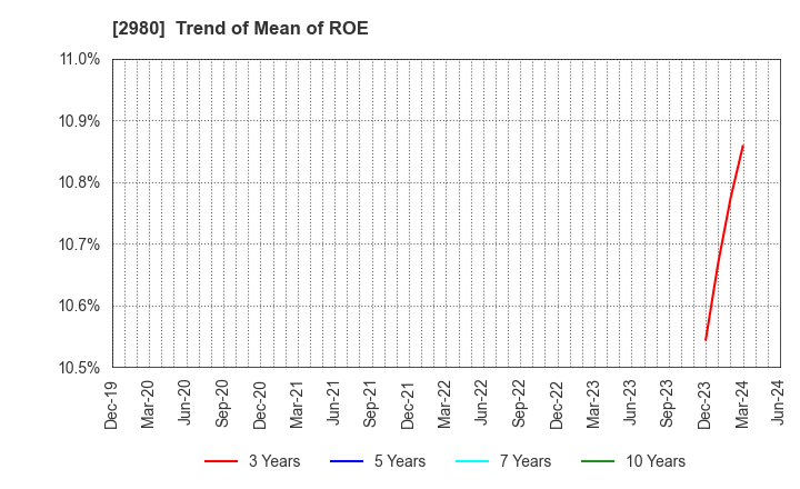 2980 SRE Holdings Corporation: Trend of Mean of ROE