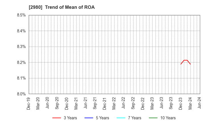 2980 SRE Holdings Corporation: Trend of Mean of ROA