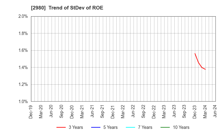 2980 SRE Holdings Corporation: Trend of StDev of ROE