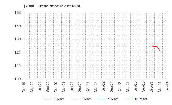 2980 SRE Holdings Corporation: Trend of StDev of ROA