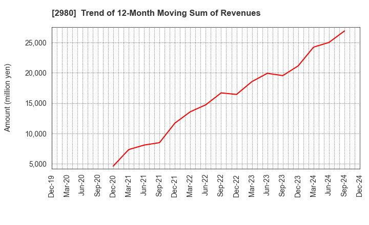 2980 SRE Holdings Corporation: Trend of 12-Month Moving Sum of Revenues