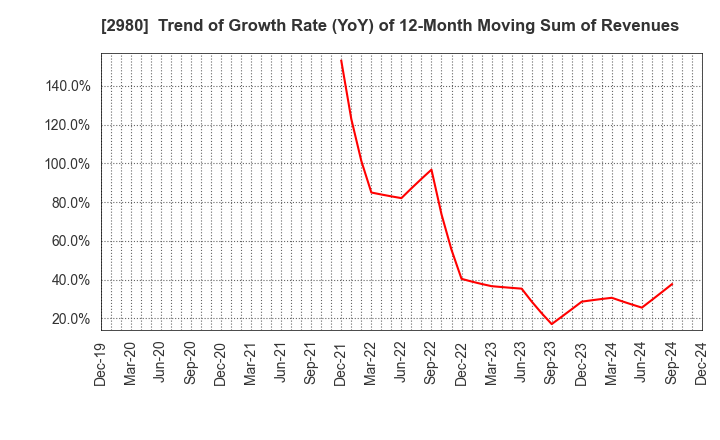 2980 SRE Holdings Corporation: Trend of Growth Rate (YoY) of 12-Month Moving Sum of Revenues