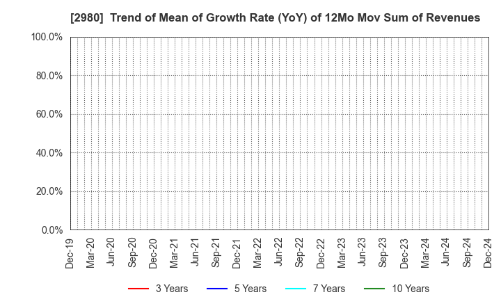 2980 SRE Holdings Corporation: Trend of Mean of Growth Rate (YoY) of 12Mo Mov Sum of Revenues