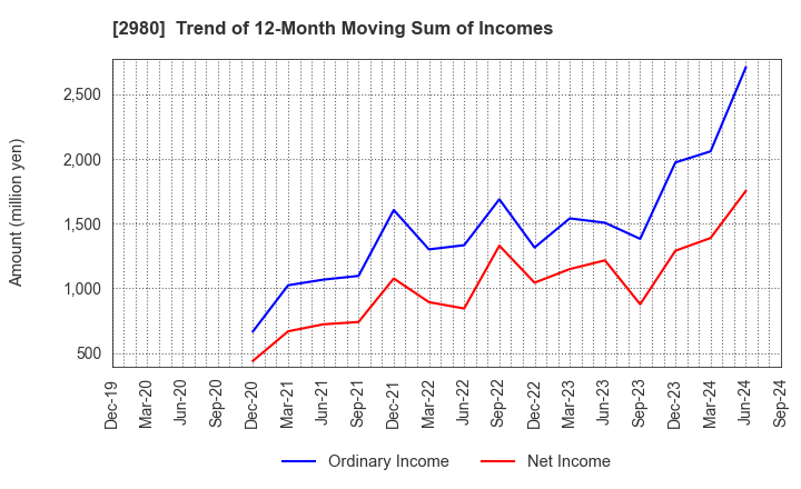 2980 SRE Holdings Corporation: Trend of 12-Month Moving Sum of Incomes