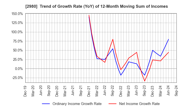 2980 SRE Holdings Corporation: Trend of Growth Rate (YoY) of 12-Month Moving Sum of Incomes