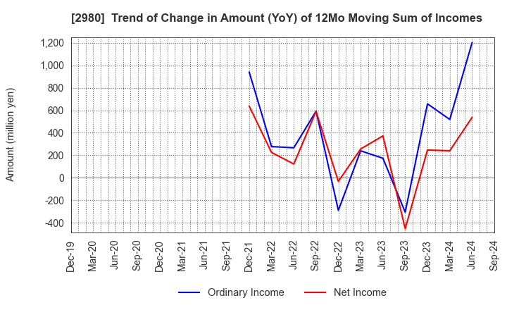 2980 SRE Holdings Corporation: Trend of Change in Amount (YoY) of 12Mo Moving Sum of Incomes