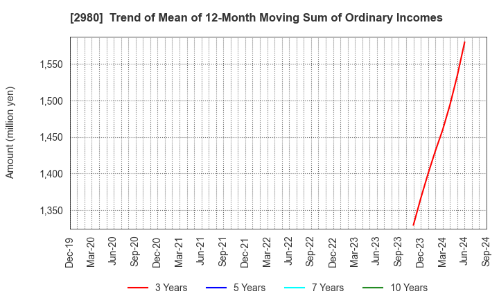 2980 SRE Holdings Corporation: Trend of Mean of 12-Month Moving Sum of Ordinary Incomes