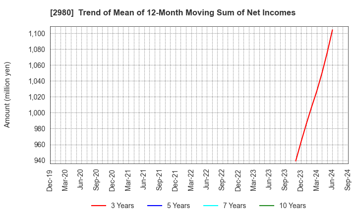 2980 SRE Holdings Corporation: Trend of Mean of 12-Month Moving Sum of Net Incomes