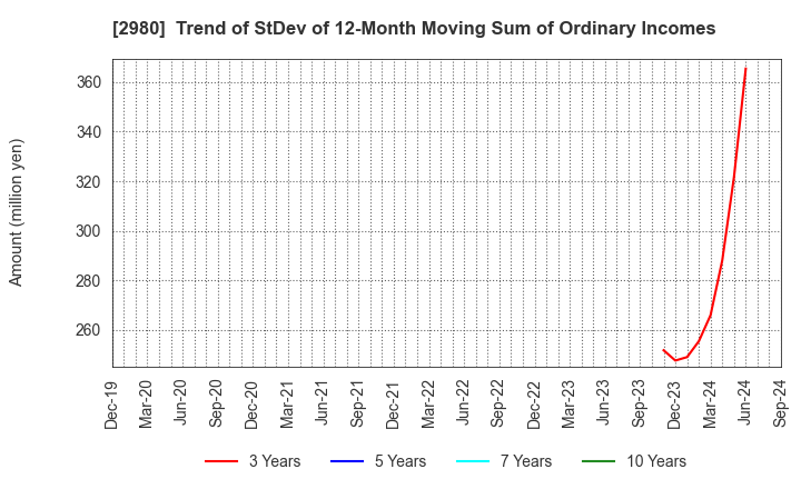 2980 SRE Holdings Corporation: Trend of StDev of 12-Month Moving Sum of Ordinary Incomes