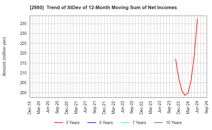 2980 SRE Holdings Corporation: Trend of StDev of 12-Month Moving Sum of Net Incomes