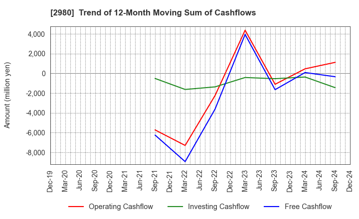 2980 SRE Holdings Corporation: Trend of 12-Month Moving Sum of Cashflows