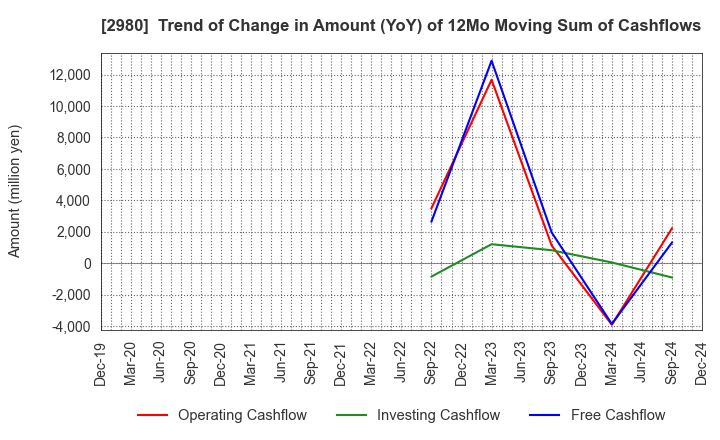 2980 SRE Holdings Corporation: Trend of Change in Amount (YoY) of 12Mo Moving Sum of Cashflows