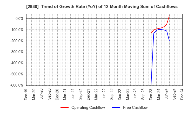 2980 SRE Holdings Corporation: Trend of Growth Rate (YoY) of 12-Month Moving Sum of Cashflows