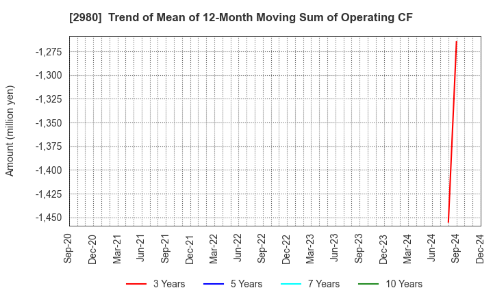 2980 SRE Holdings Corporation: Trend of Mean of 12-Month Moving Sum of Operating CF