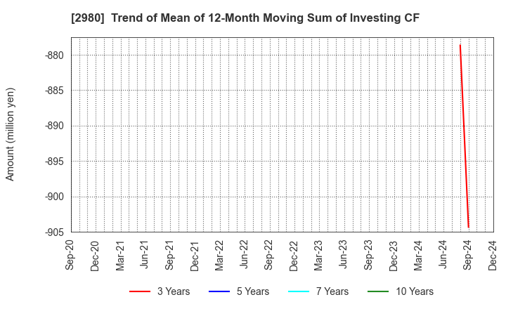 2980 SRE Holdings Corporation: Trend of Mean of 12-Month Moving Sum of Investing CF