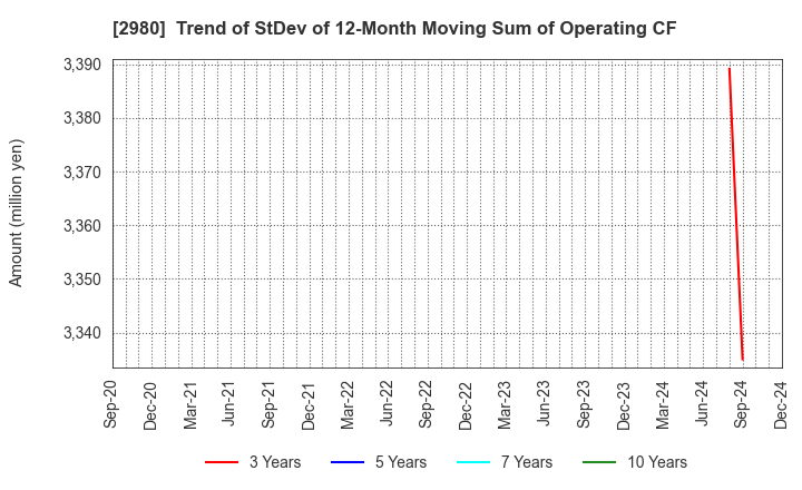 2980 SRE Holdings Corporation: Trend of StDev of 12-Month Moving Sum of Operating CF