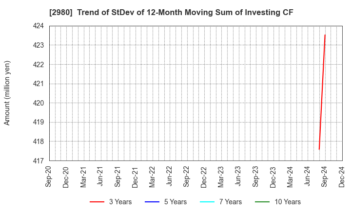 2980 SRE Holdings Corporation: Trend of StDev of 12-Month Moving Sum of Investing CF