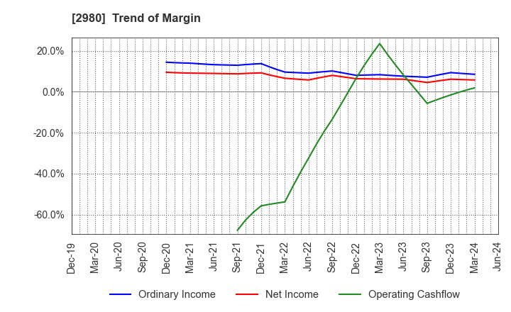 2980 SRE Holdings Corporation: Trend of Margin