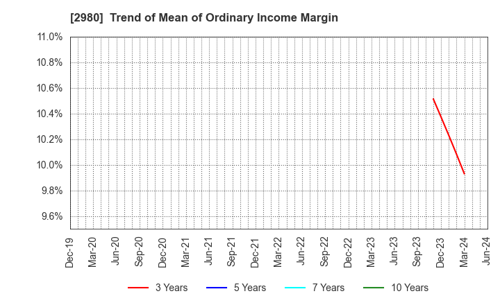 2980 SRE Holdings Corporation: Trend of Mean of Ordinary Income Margin