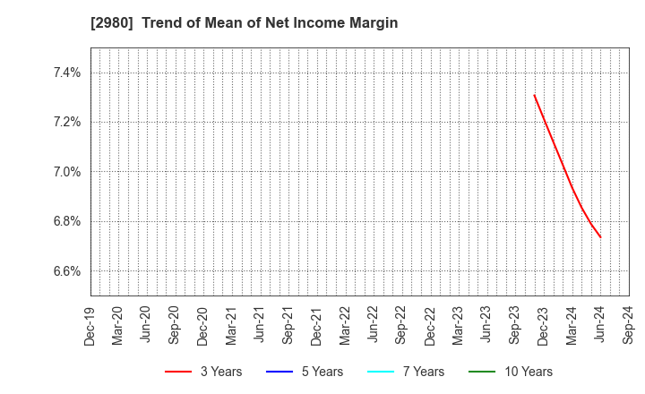 2980 SRE Holdings Corporation: Trend of Mean of Net Income Margin