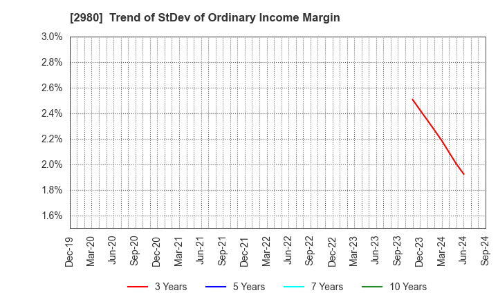 2980 SRE Holdings Corporation: Trend of StDev of Ordinary Income Margin